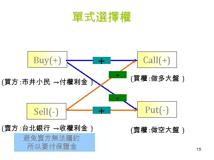 單式選擇權 Buy(+) Call(+) + - (買方 : 市井小民 →付權利金 ) (買權 : 做多大盤 )