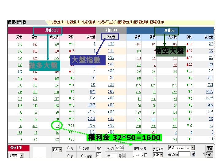 做多大盤 做空大盤 大盤指數 權利金 32*50=1600 6400 32 17 