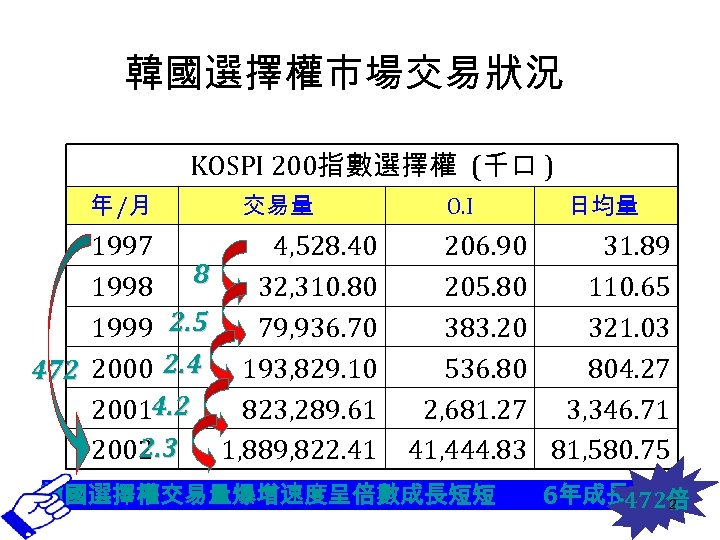 韓國選擇權市場交易狀況 KOSPI 200指數選擇權 (千口 ) 年 /月 交易量 1997 4, 528. 40 8 1998