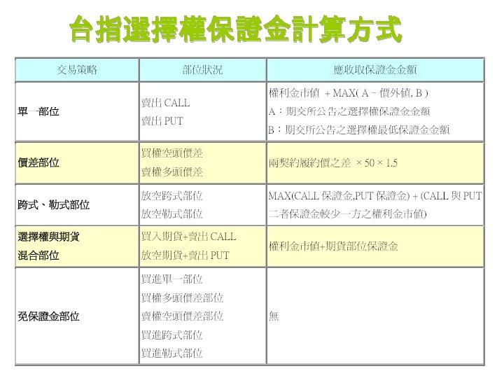 台指選擇權保證金計算方式 