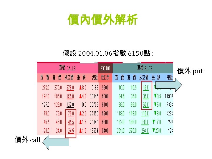 價內價外解析 假設 2004. 01. 06指數 6150點 : 價外 put 價外 call 