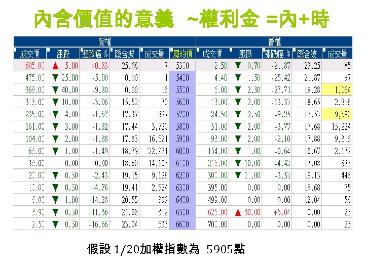 內含價值的意義 ~權利金 =內+時 假設 1/20加權指數為 5905點 