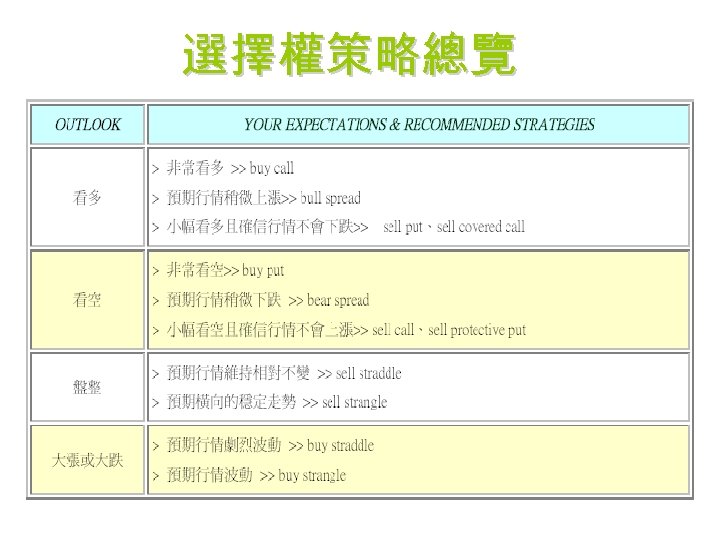 選擇權策略總覽 