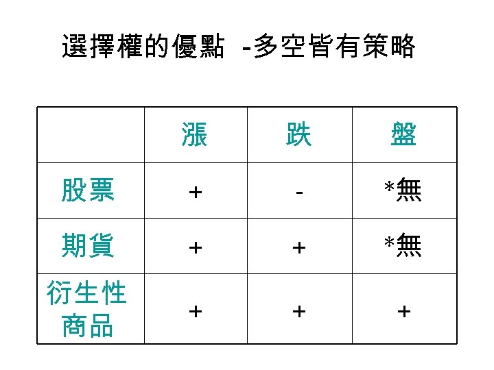 選擇權的優點 -多空皆有策略 漲 跌 盤 股票 + - *無 期貨 + + *無 衍生性