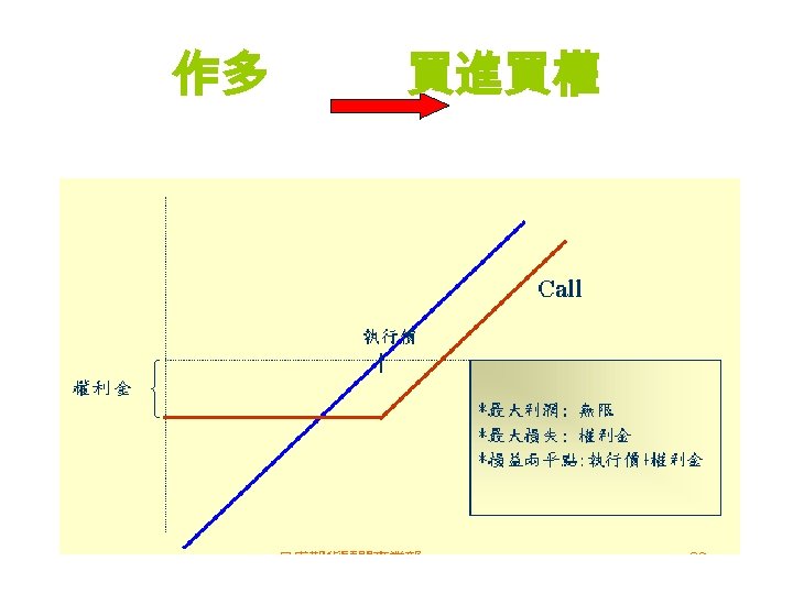 作多 買進買權 