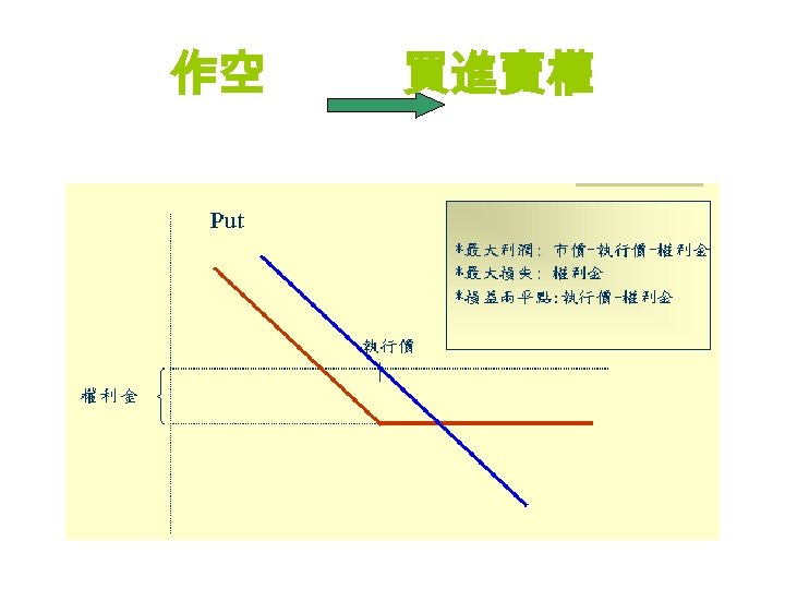 作空 買進賣權 