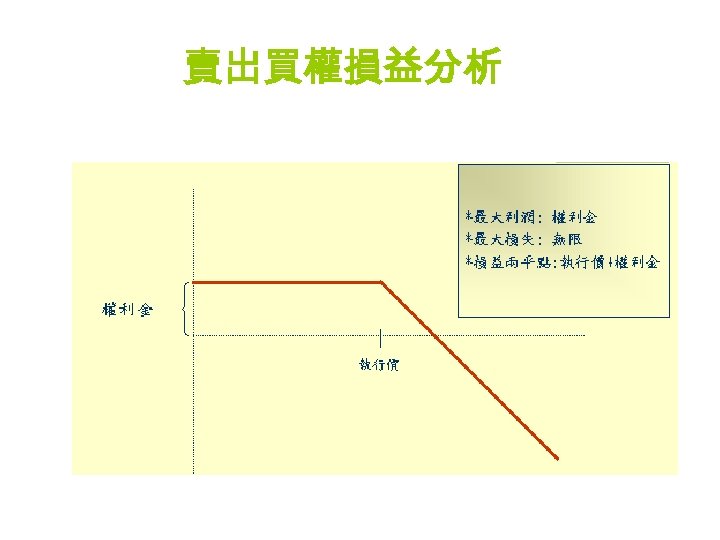 賣出買權損益分析 