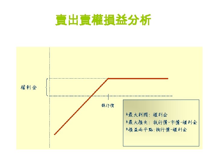 賣出賣權損益分析 