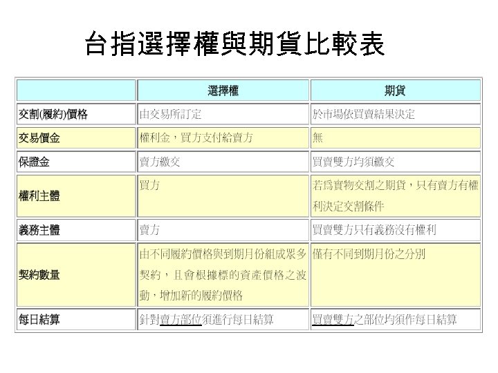 台指選擇權與期貨比較表 