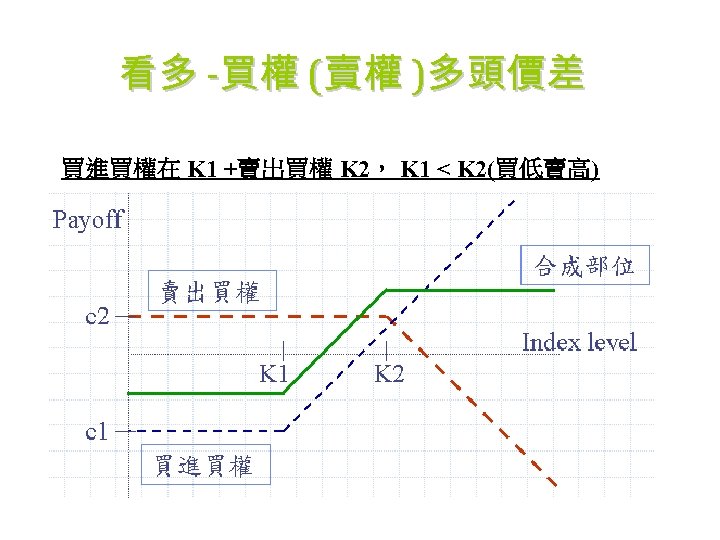 看多 -買權 (賣權 )多頭價差 買進買權在 K 1 +賣出買權 K 2， K 1 < K