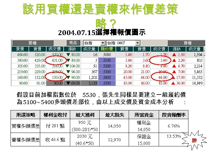 該用買權還是賣權來作價差策 略？ 2004. 07. 15選擇權報價圖示 假設目前加權指數位於 5530，張先生同樣是要建立一組履約價 為 5100~5400多頭價差部位，由以上成交價及資金成本分析 : 