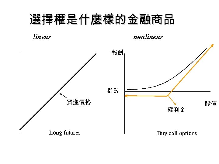 選擇權是什麼樣的金融商品 linear nonlinear 報酬 報酬 指數 買進價格 Long futures ｝ 權利金 Buy call options