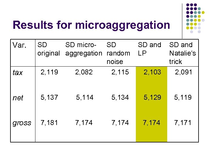 Results for microaggregation Var. tax SD SD micro- SD original aggregation random noise 2,