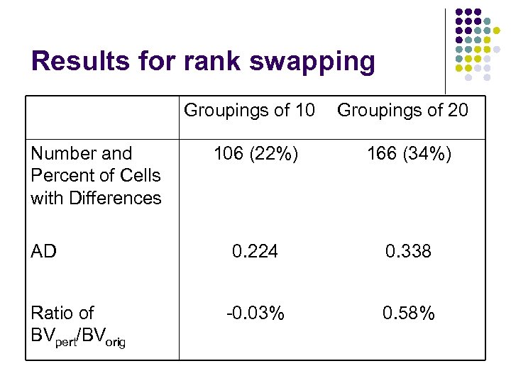 Results for rank swapping Groupings of 10 Number and Percent of Cells with Differences
