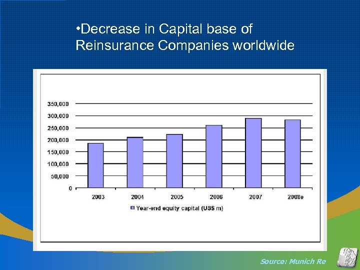  • Decrease in Capital base of Reinsurance Companies worldwide Source: Munich Re 