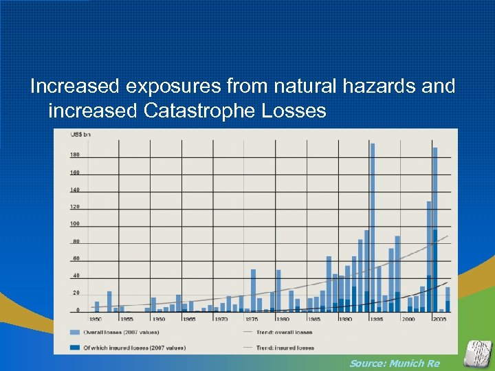 Increased exposures from natural hazards and increased Catastrophe Losses Source: Munich Re 