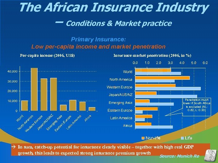 The African Insurance Industry – Conditions & Market practice Primary Insurance: Low per-capita income