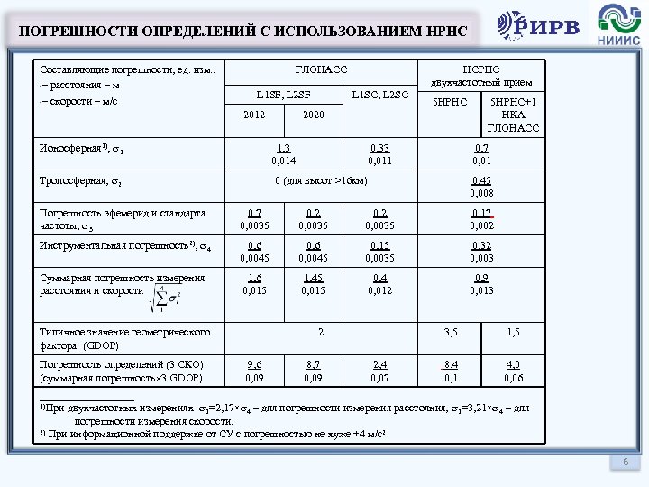 ПОГРЕШНОСТИ ОПРЕДЕЛЕНИЙ С ИСПОЛЬЗОВАНИЕМ НРНС Составляющие погрешности, ед. изм. : -– расстояния – м