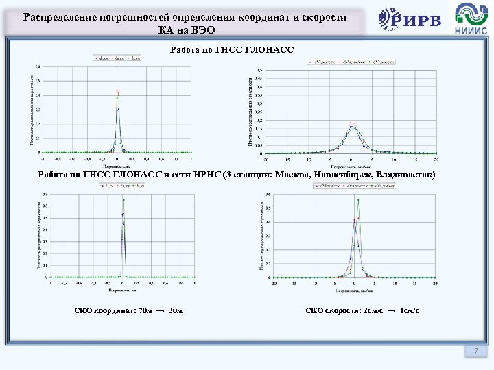 Распределение ошибок