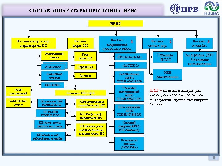 СОСТАВ АППАРАТУРЫ ПРОТОТИПА НРНС К-т апп. контр. и упр. параметрами НС Контрольный диполь Аттенюатор