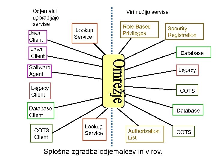 Odjemalci uporabljajo servise Viri nudijo servise Lookup Service Java Client Role-Based Privileges Java Client