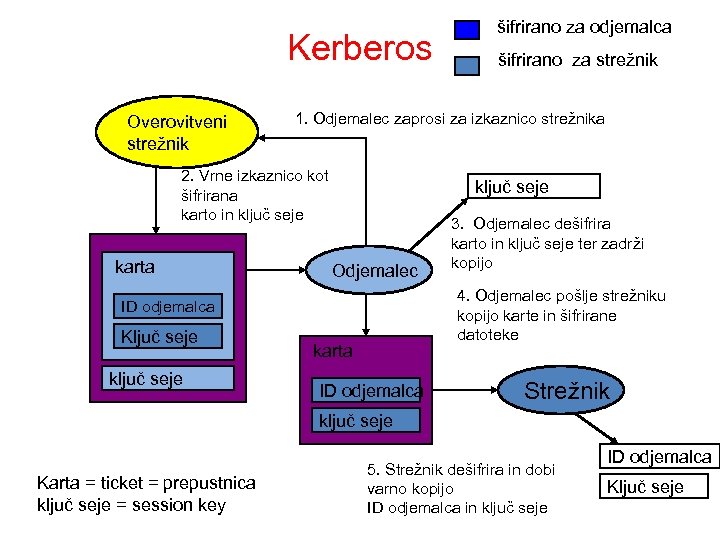 Kerberos Overovitveni strežnik ključ seje Odjemalec ključ seje 3. Odjemalec dešifrira karto in ključ