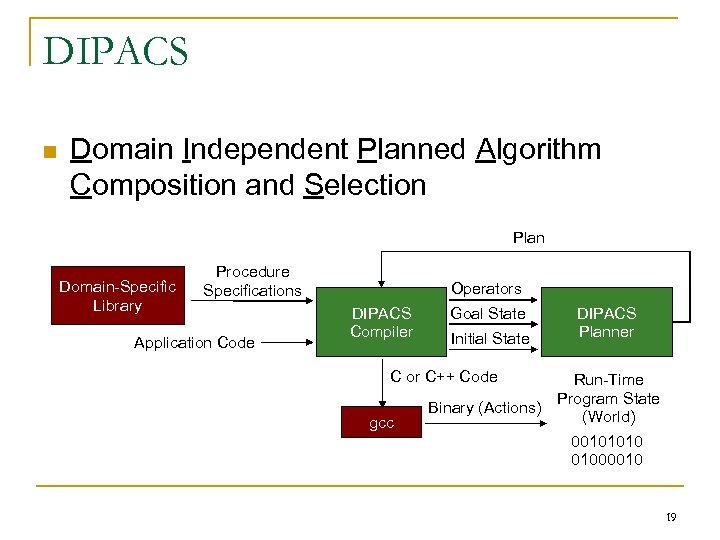 DIPACS n Domain Independent Planned Algorithm Composition and Selection Plan Domain-Specific Library Procedure Specifications