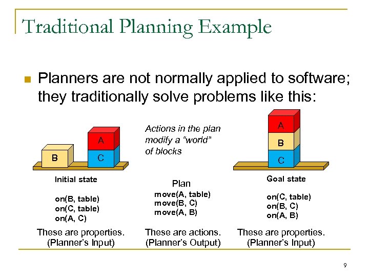 Traditional Planning Example n Planners are not normally applied to software; they traditionally solve