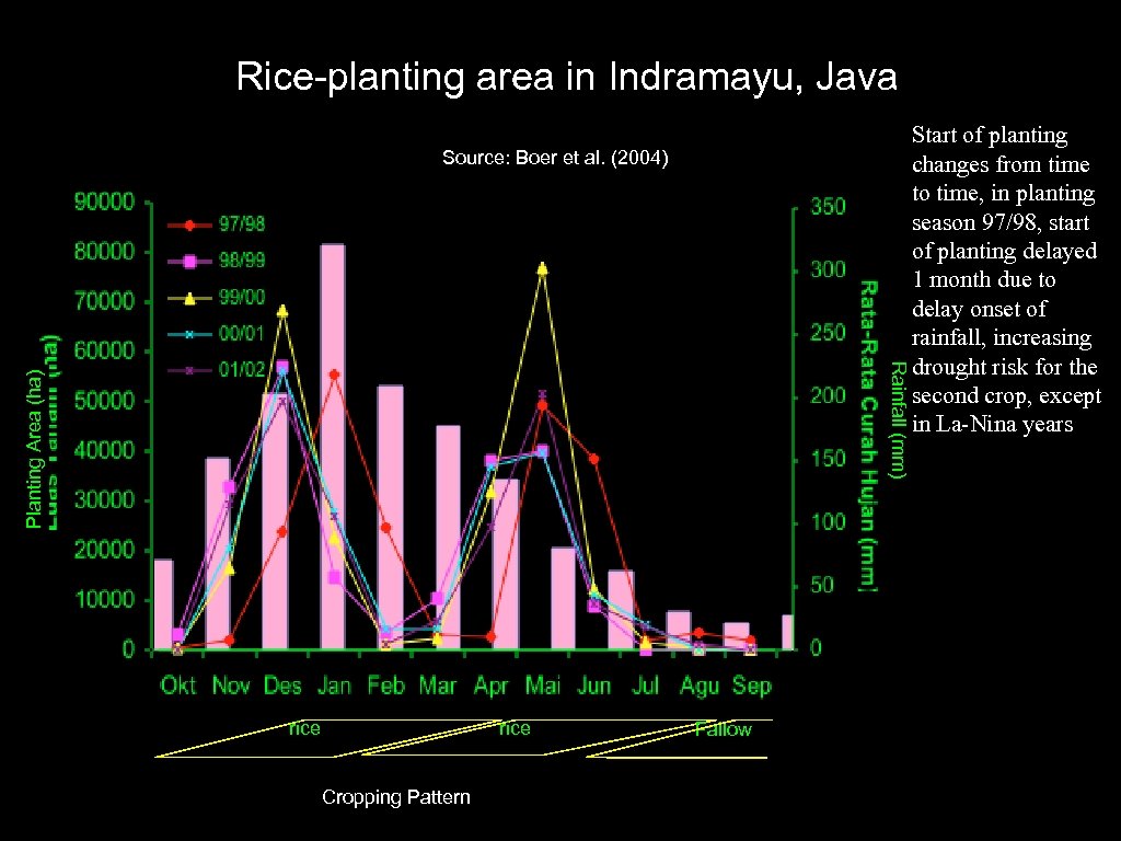 Rice-planting area in Indramayu, Java Source: Boer et al. (2004) Planting Area (ha) Rainfall