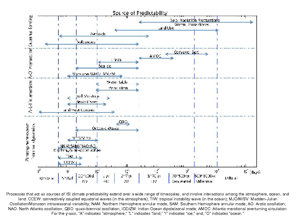 Processes that act as sources of ISI climate predictability extend over a wide range