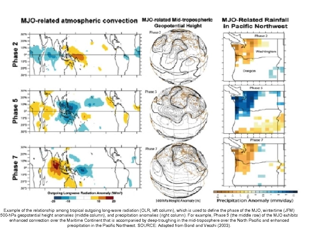 Example of the relationship among tropical outgoing long-wave radiation (OLR, left column), which is