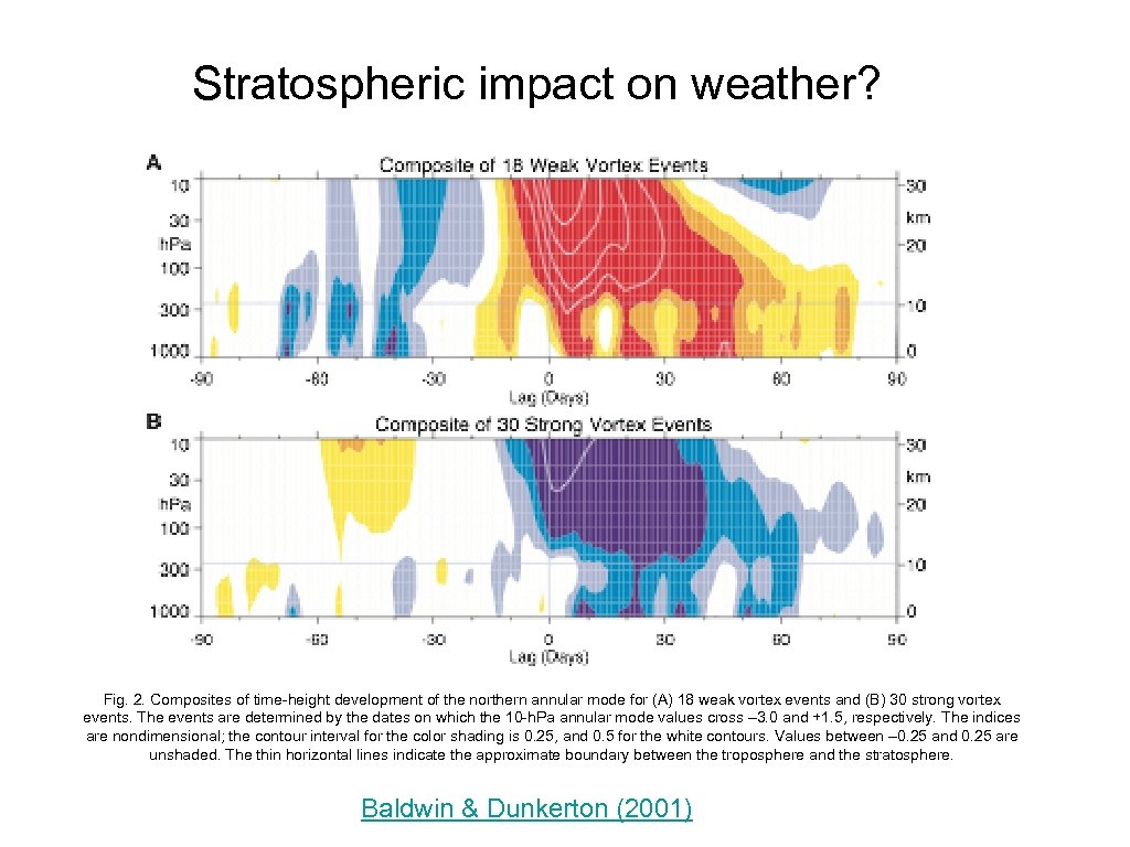 Stratospheric impact on weather? Fig. 2. Composites of time-height development of the northern annular