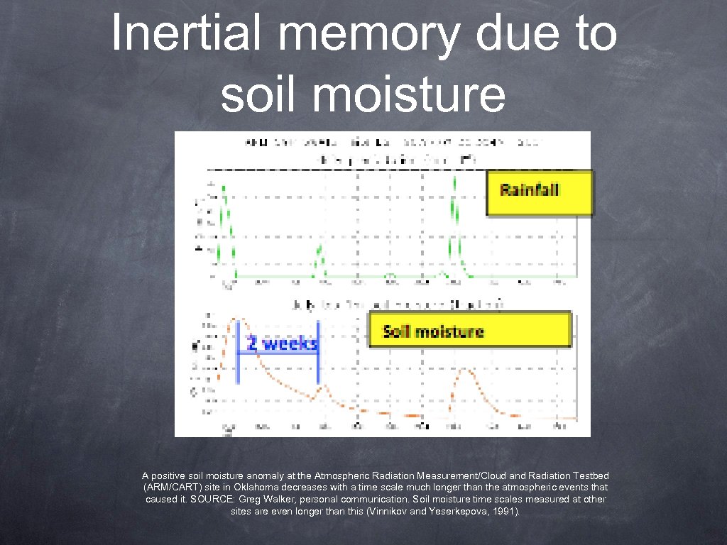 Inertial memory due to soil moisture A positive soil moisture anomaly at the Atmospheric