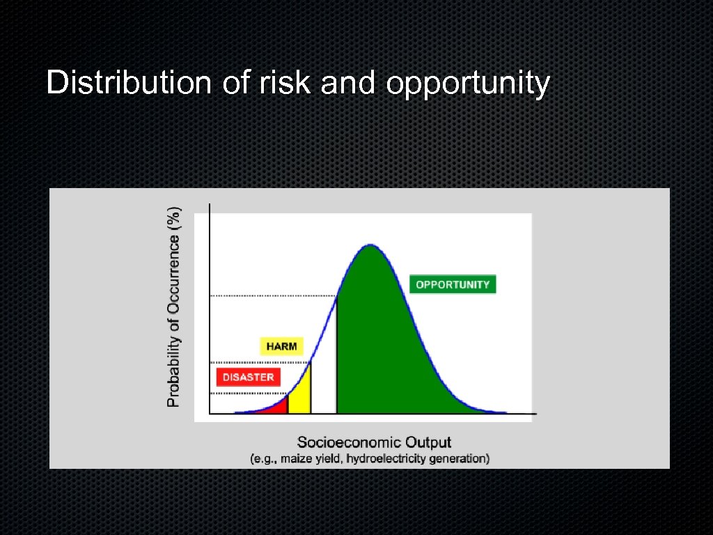 Distribution of risk and opportunity 