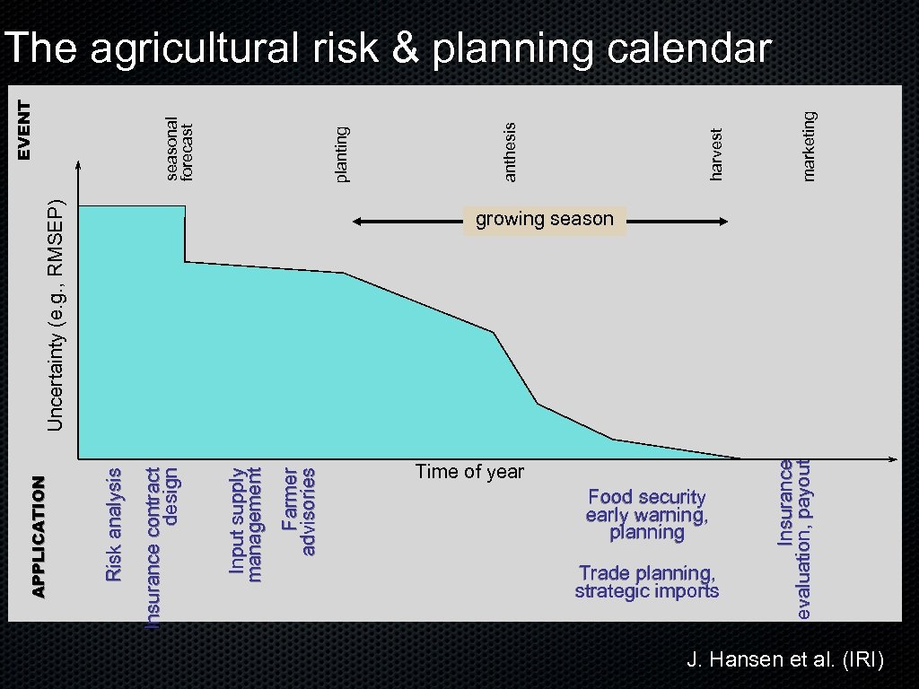 Farmer advisories Input supply management Insurance contract design Risk analysis APPLICATION Time of year