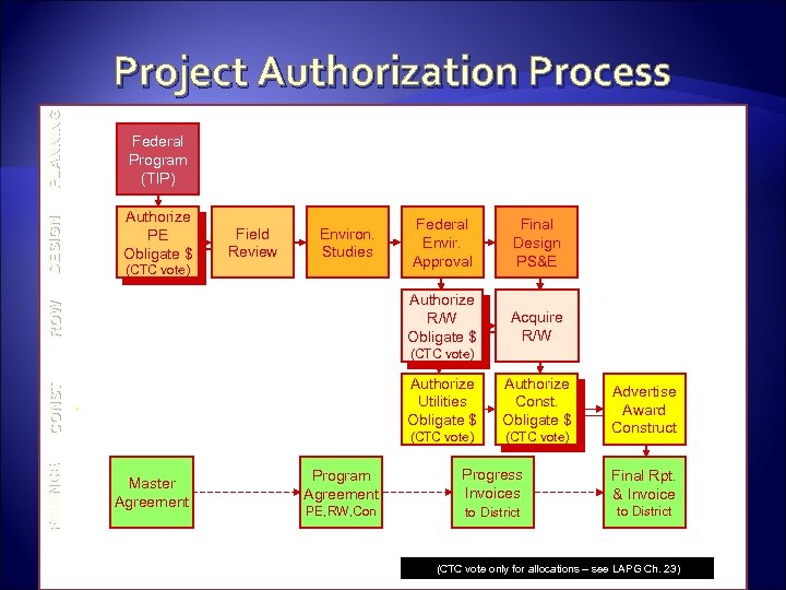 ROW DESIGN PLANNING Project Authorization Process Federal Program (TIP) (LAPG) (Ch 7, 8) Authorize