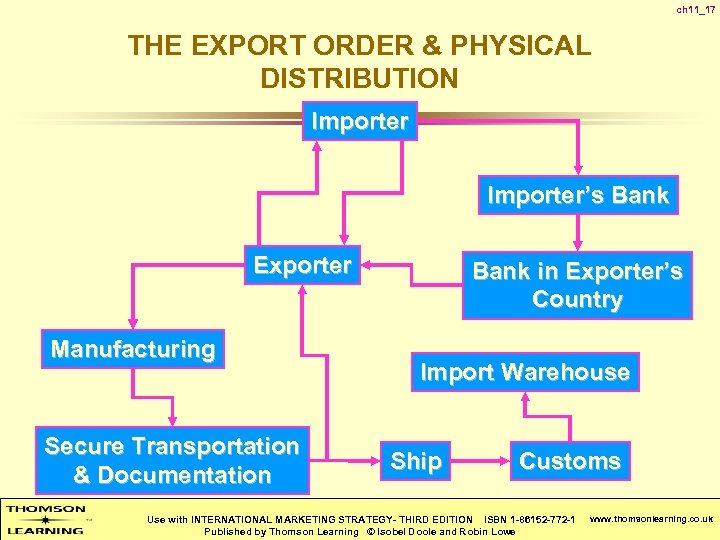 ch 11_17 THE EXPORT ORDER & PHYSICAL DISTRIBUTION Importer’s Bank Exporter Manufacturing Secure Transportation