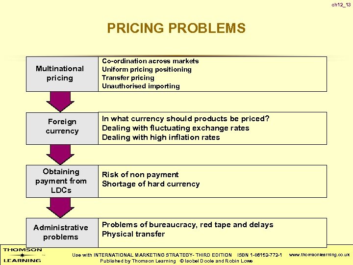 ch 12_13 PRICING PROBLEMS Multinational pricing Foreign currency Co-ordination across markets Uniform pricing positioning