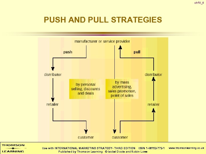ch 10_8 PUSH AND PULL STRATEGIES Use with INTERNATIONAL MARKETING STRATEGY- THIRD EDITION ISBN