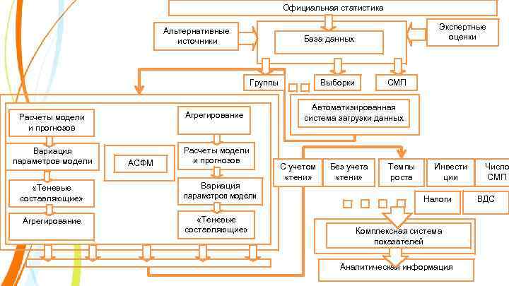 Официальная статистика Альтернативные источники База данных Группы Расчеты модели и прогнозов Агрегирование Вариация параметров