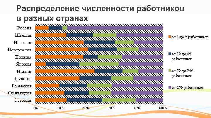 Распределение численности работников в разных странах Россия Швеция от 1 до 9 работников Испания