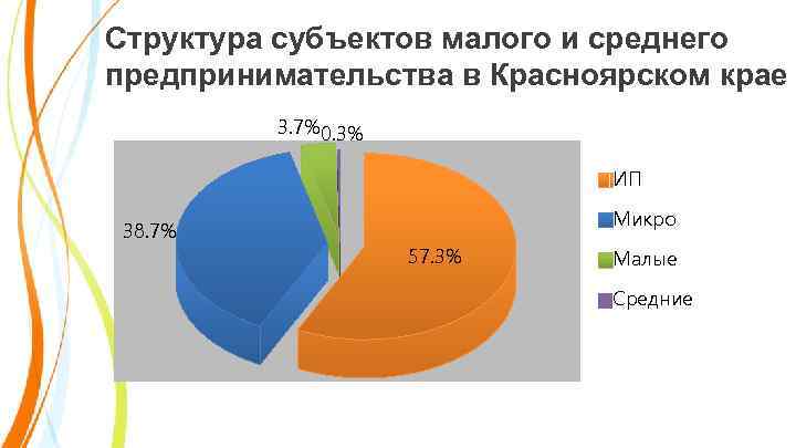 Структура субъектов малого и среднего предпринимательства в Красноярском крае 3. 7%0. 3% ИП 38.