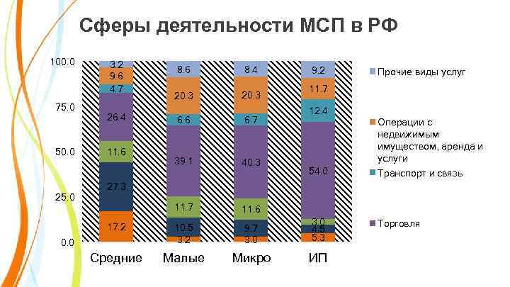 Сферы деятельности МСП в РФ 100. 0 3. 2 9. 6 4. 7 50.