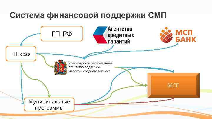 Система финансовой поддержки СМП ГП РФ ГП края МСП Муниципальные программы 