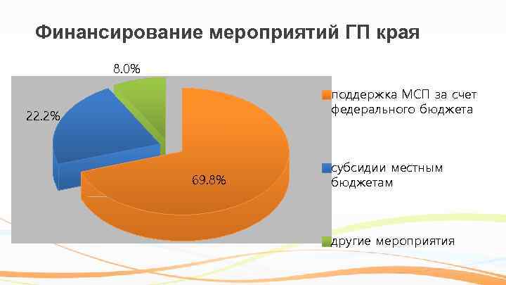 Финансирование мероприятий ГП края 8. 0% поддержка МСП за счет федерального бюджета 22. 2%