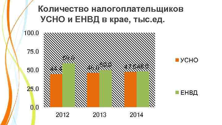 Количество налогоплательщиков УСНО и ЕНВД в крае, тыс. ед. 100. 0 75. 0 50.