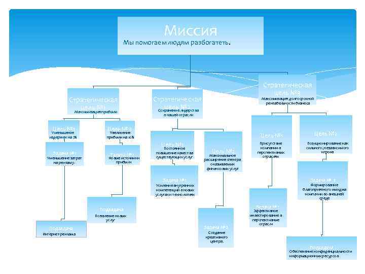 Миссия Мы помогаем людям разбогатеть. Стратегическая цель № 1 Максимизация прибыли Цель № 1
