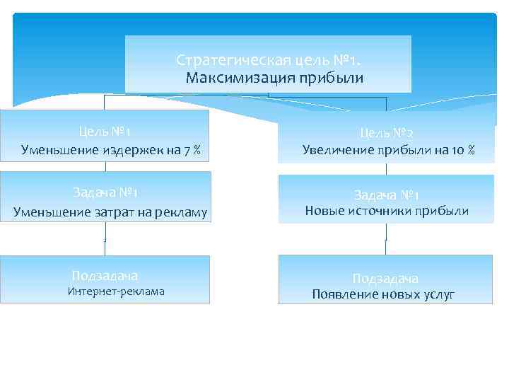 Стратегическая цель № 1. Максимизация прибыли Цель № 1 Уменьшение издержек на 7 %