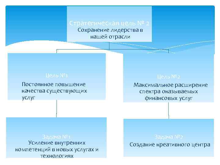 Стратегическая цель № 2 Сохранение лидерства в нашей отрасли Цель № 1 Постоянное повышение