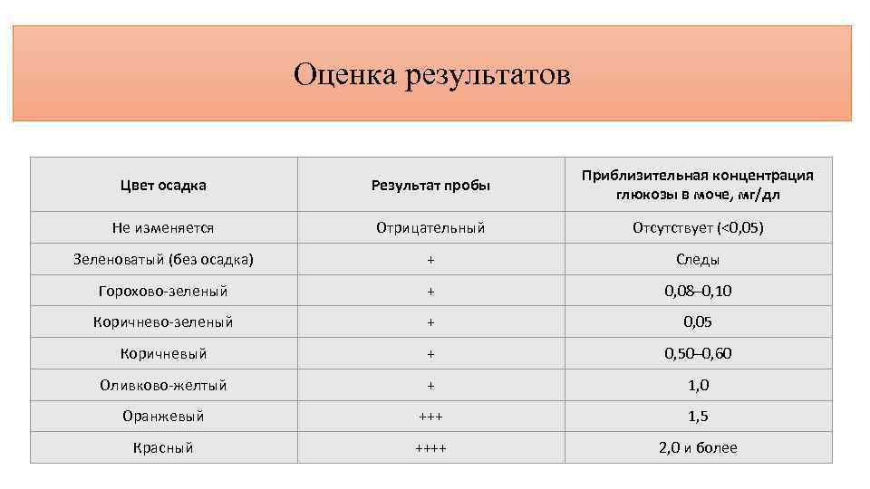 Оценка результатов Цвет осадка Результат пробы Приблизительная концентрация глюкозы в моче, мг/дл Не изменяется